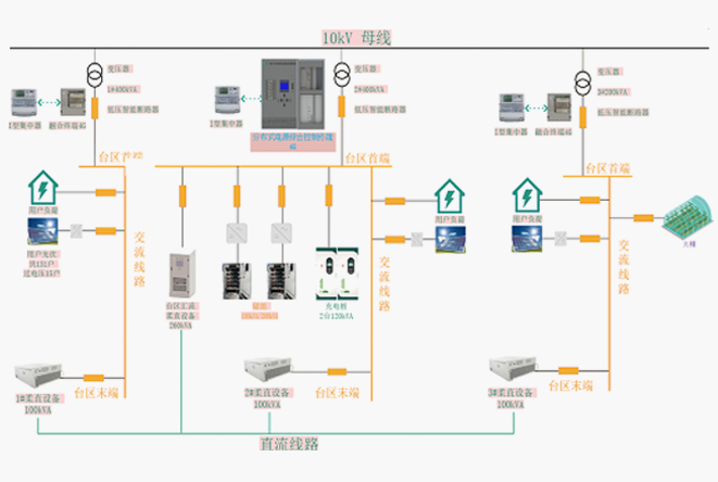 烟台渡口村低压微网树模区